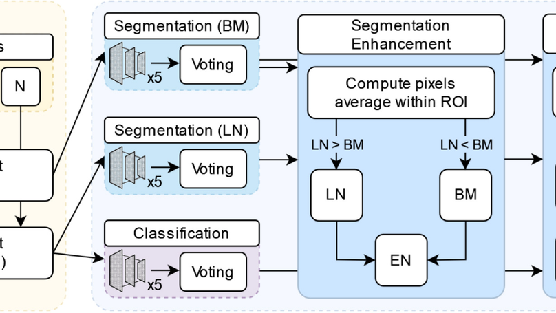 Fully-automated deep learning pipeline for segmentation and classification of breast ultrasound images